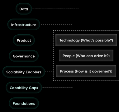 AI Readiness Framework