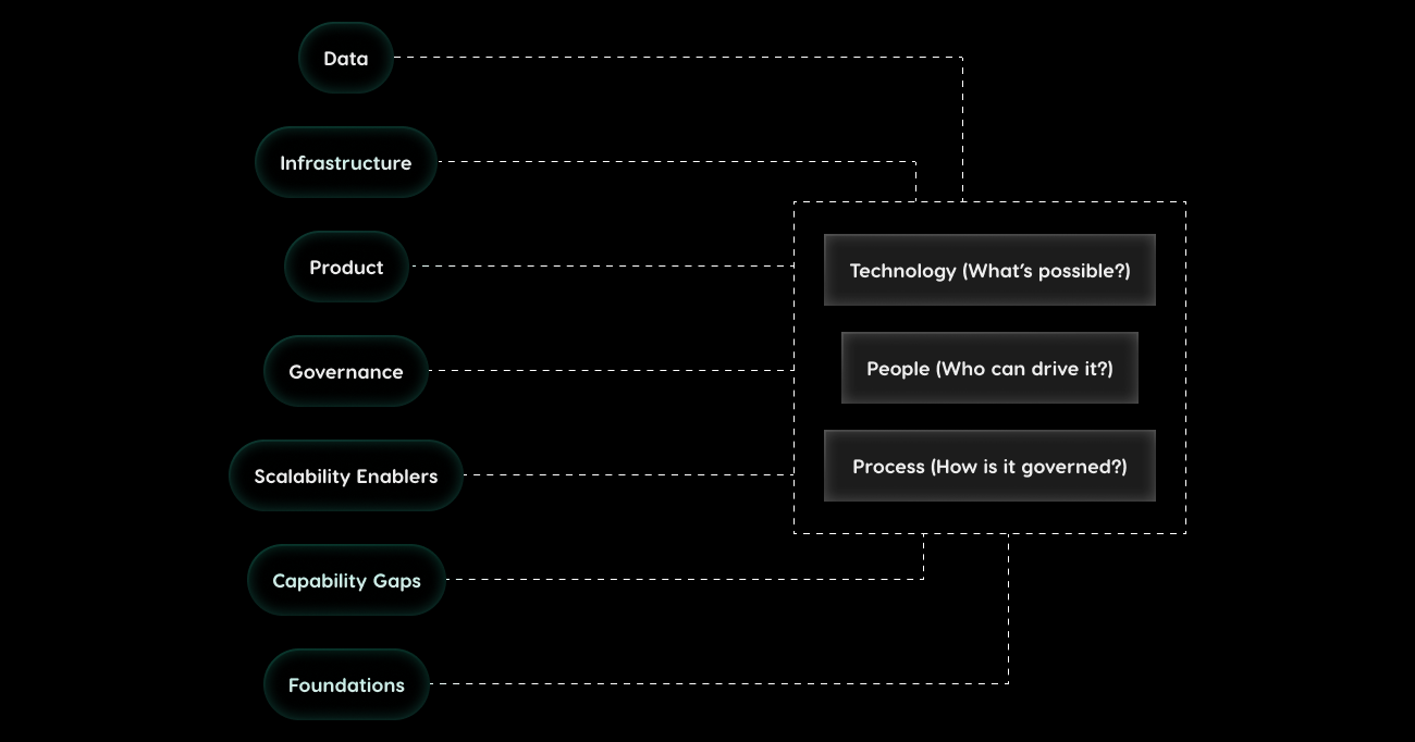 AI Readiness Framework